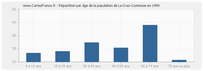 Répartition par âge de la population de La Croix-Comtesse en 1999